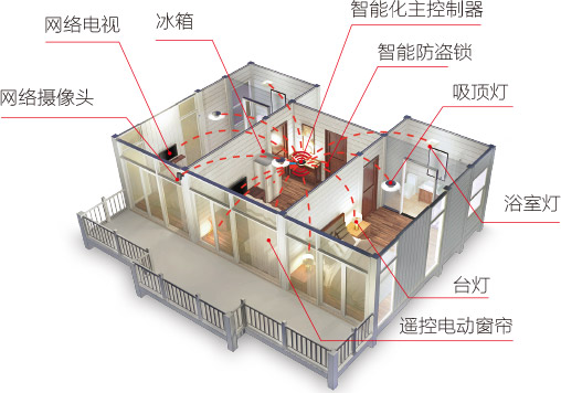 远程智能控制(图3)