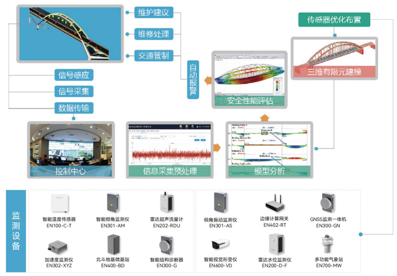 结构健康监测若干方法与技术研究进展综述(图1)